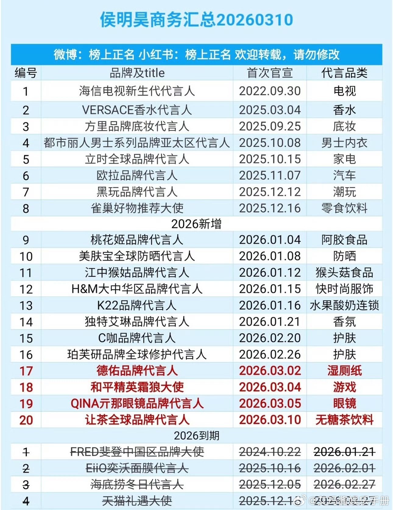 侯明昊商务直线飞升🆙直奔20+了！含金量如何？ 