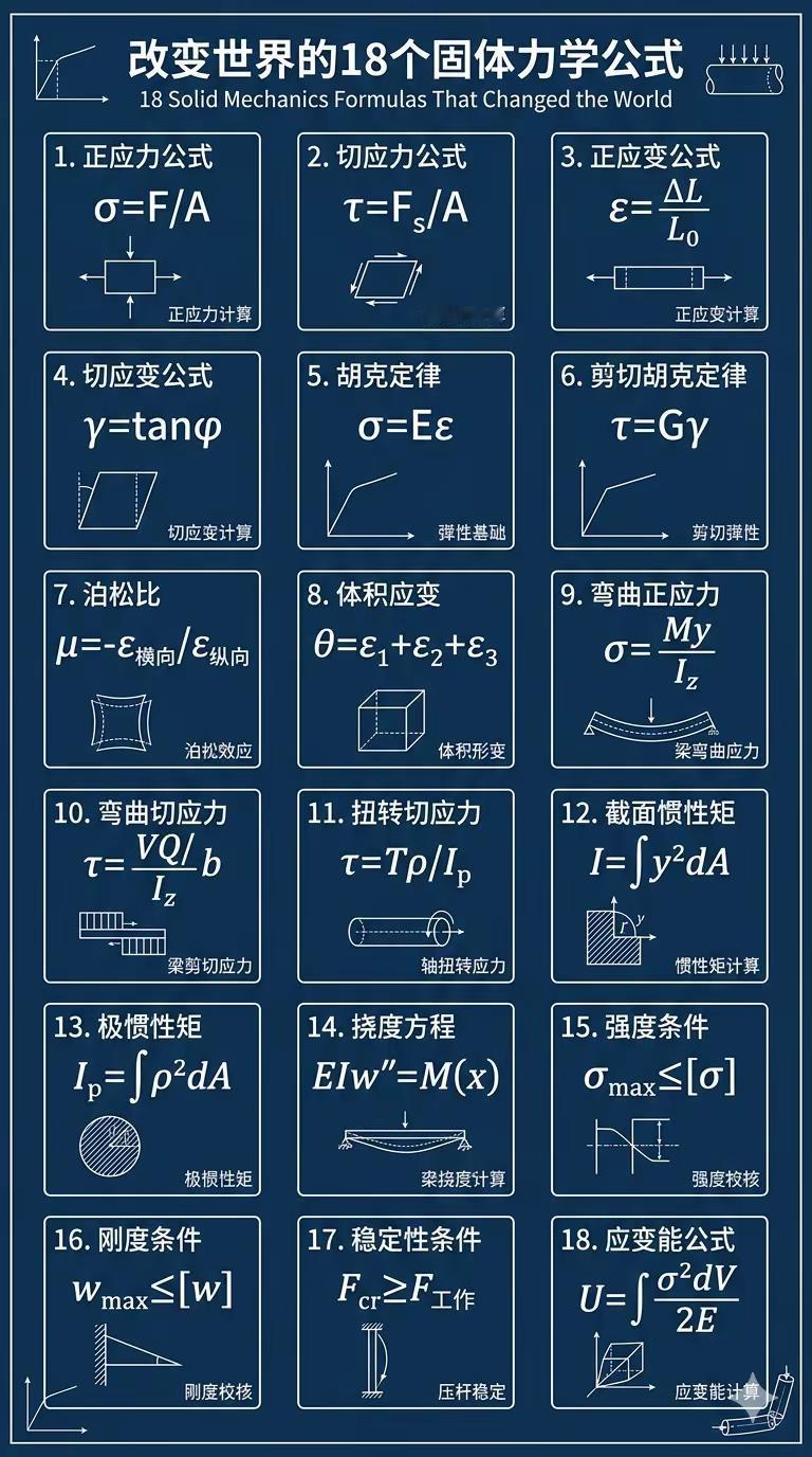 改变世界的18个固体力学公式。科技 科普 科学