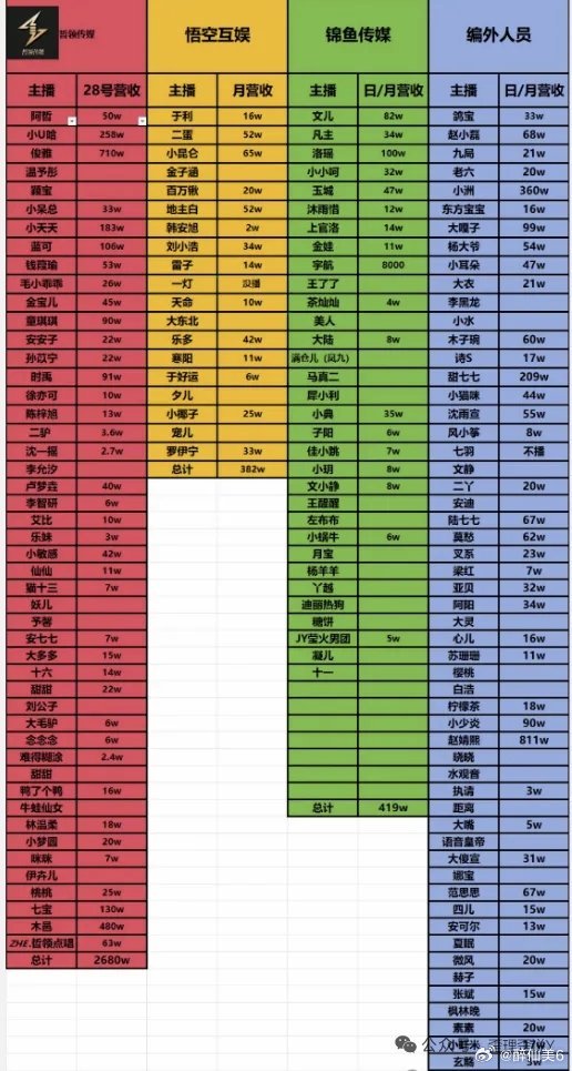 YY 平台不少八卦主播，每个月都会专门整理统计一批从 YY 转战抖音的公会、主播