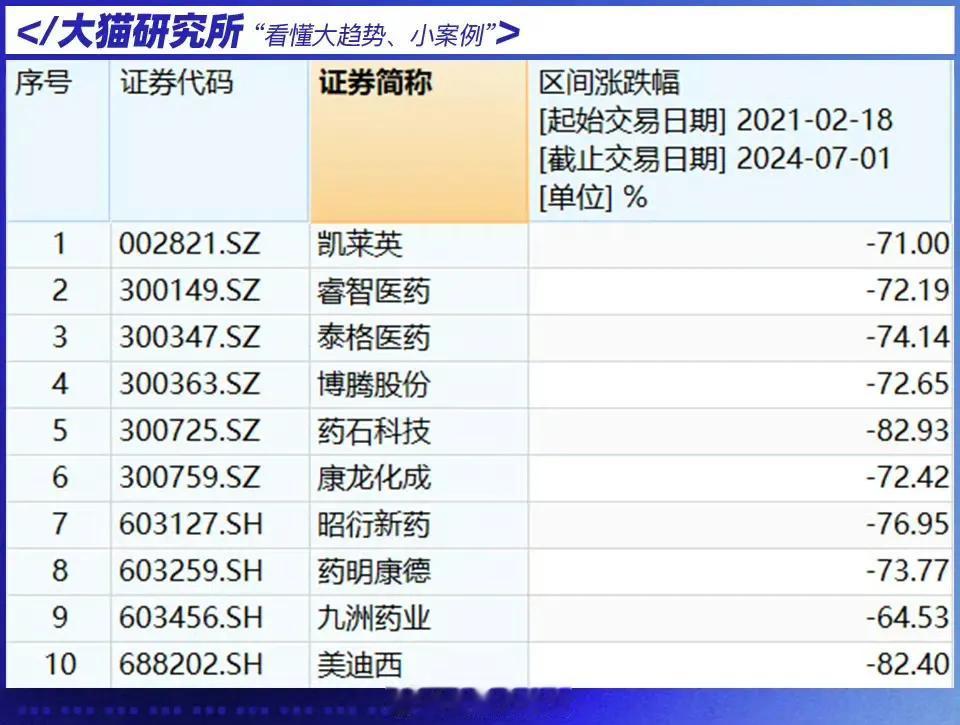 药明康德股价暴跌7成，网友吐槽：为何董事长去年还拿着4197万年薪[允悲]