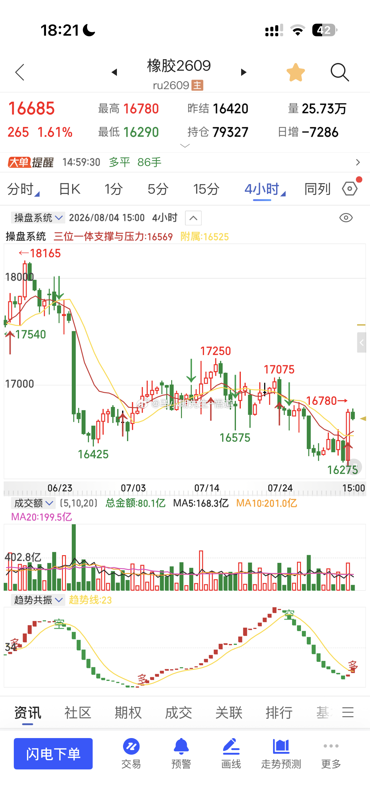 小马哥用三位一体量价信号系统看：橡胶目前阻力位在16685附近，支撑关注60分钟
