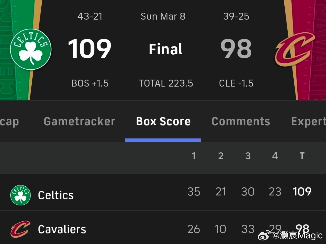 骑士98-109凯尔特人，常规赛0-3凯尔特人三场合计净负33分！数据方面：米切