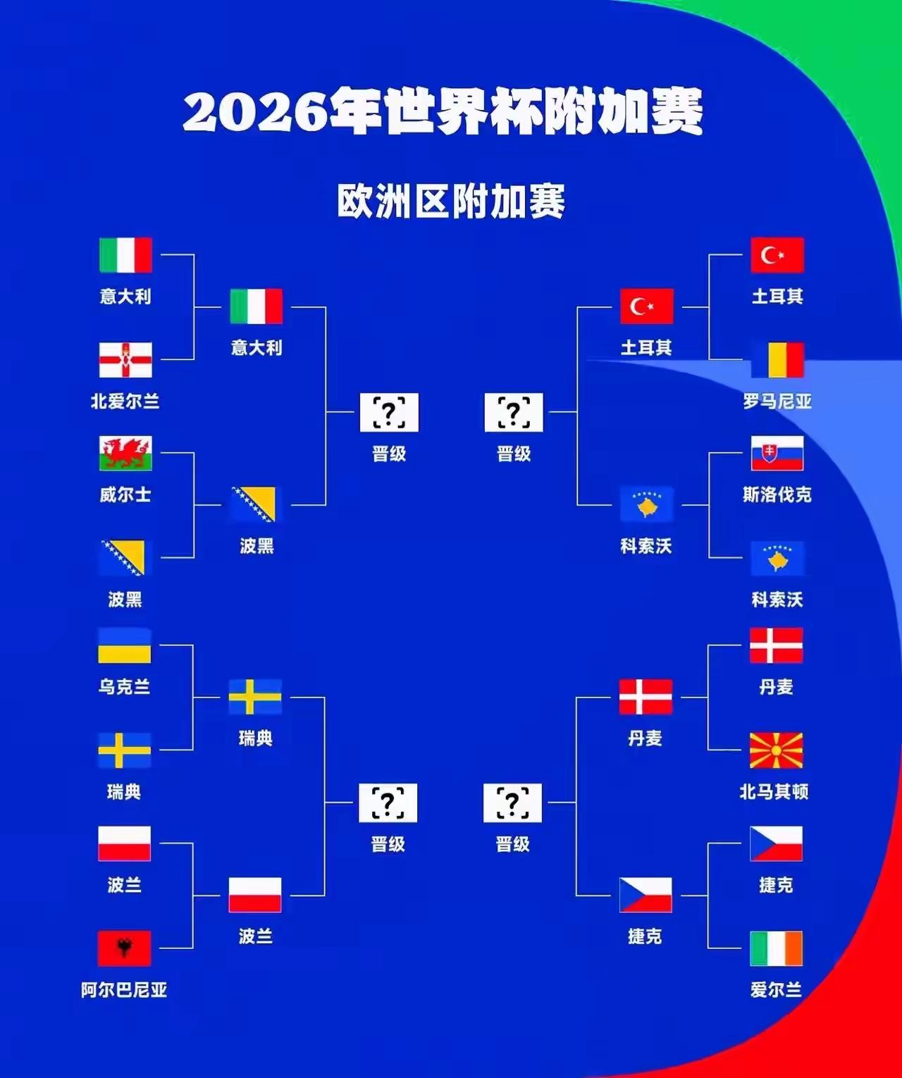 美加墨世界杯欧洲区附加赛1/8决赛赛事预告：波黑vs意大利，瑞典vs波兰，科索沃