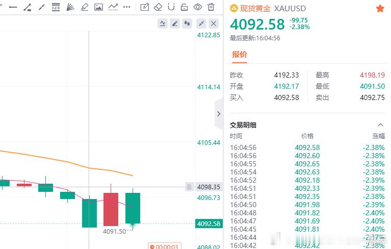 黄金现价参考：4093多，防守4087，目标百点 