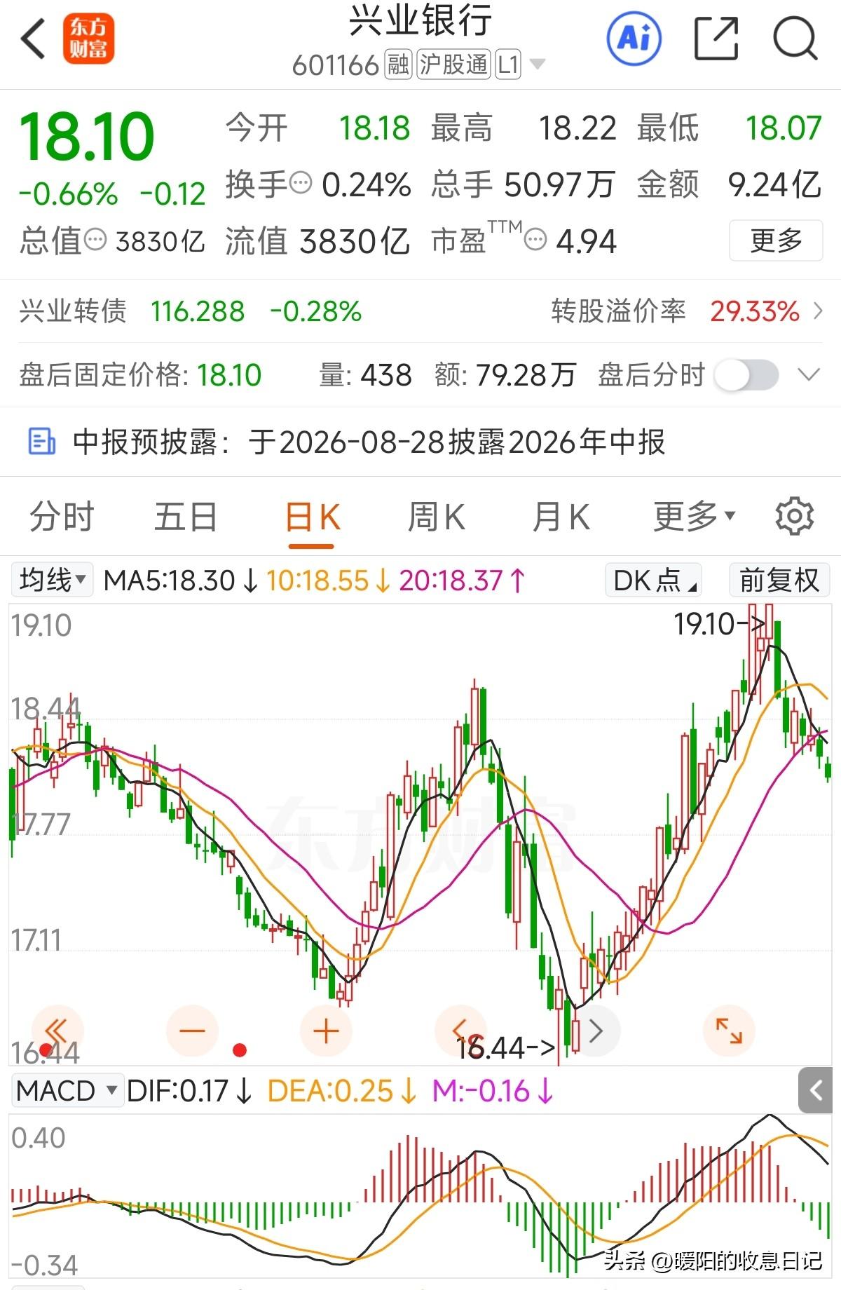 继续坚挺在18元以上，今天最低调整到18.07元，还有16天披露中报，中报出来后