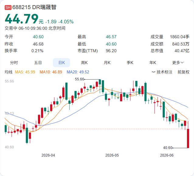 机器人板块今天遭遇大回撤！ST联翔、ST宝馨双双跌停，麦格米特跌超6%，瑞晟智能