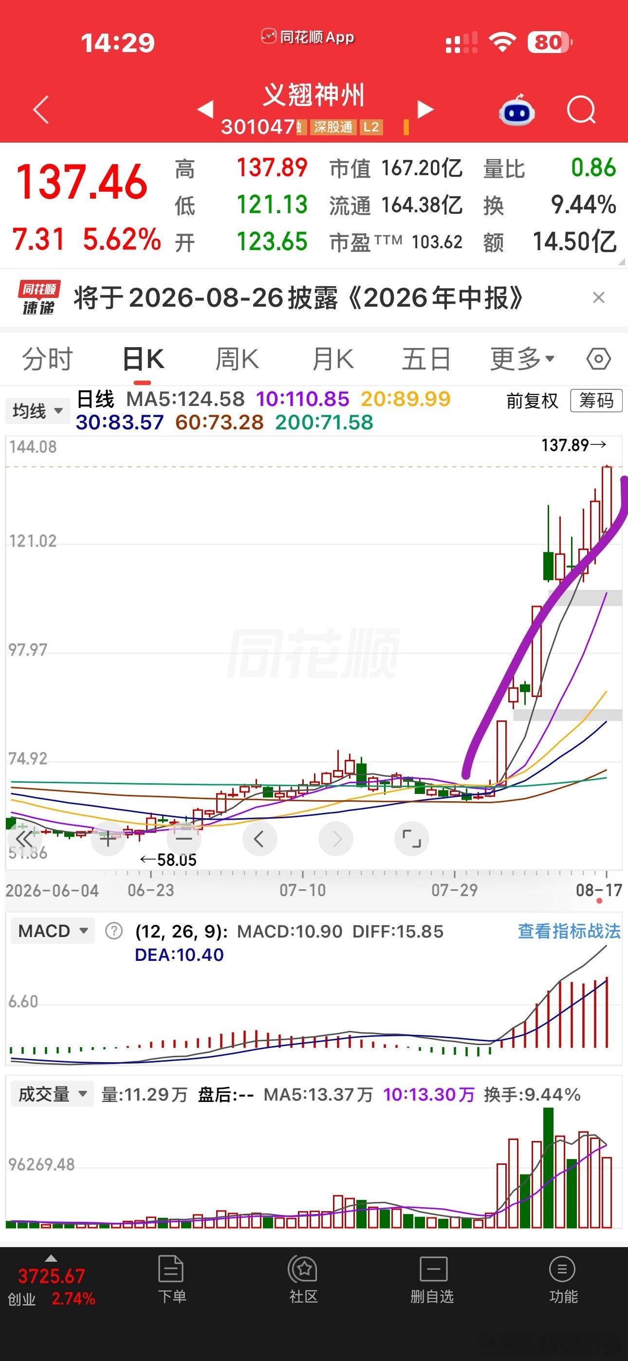 量化最喜欢这种100亿市值左右的，既有容量又好拉，一波流，十天翻倍