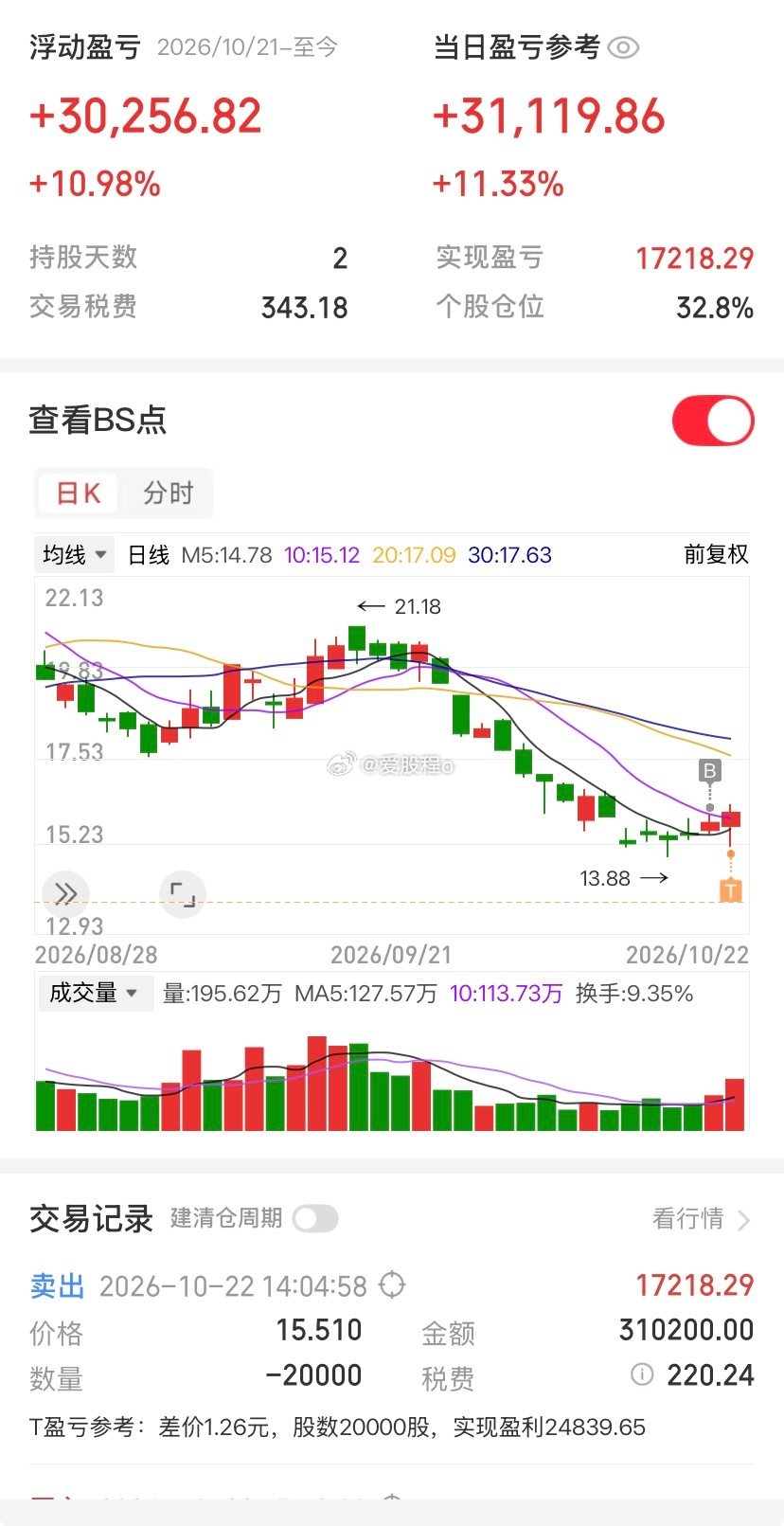 爱股程全职炒股日记40w本金挑战一年翻5倍，第（ 266）天！总资产：93w当日