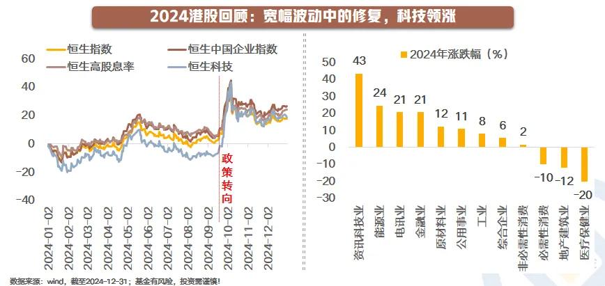 【星焦点】2025年，港股投资该如何破局？（一）

2024港股回顾:宽幅波动中