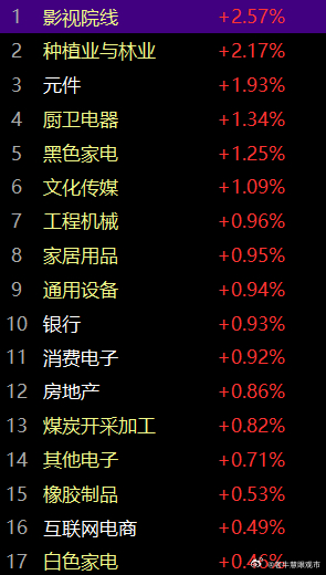 早间开盘，市场跳空低开，回到上周一过后的市场节奏中，但市场的气整体表现还算是不错