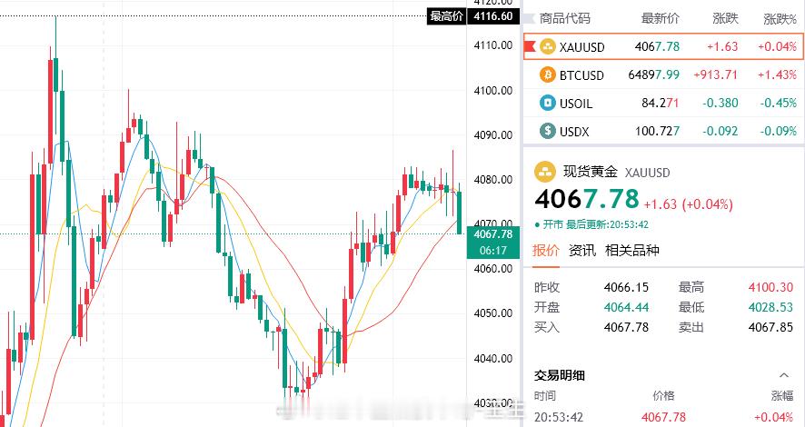 顺风车吃肉，步步为营，我们的方向正在一步步被市场印证。手持4080附近空单，此时