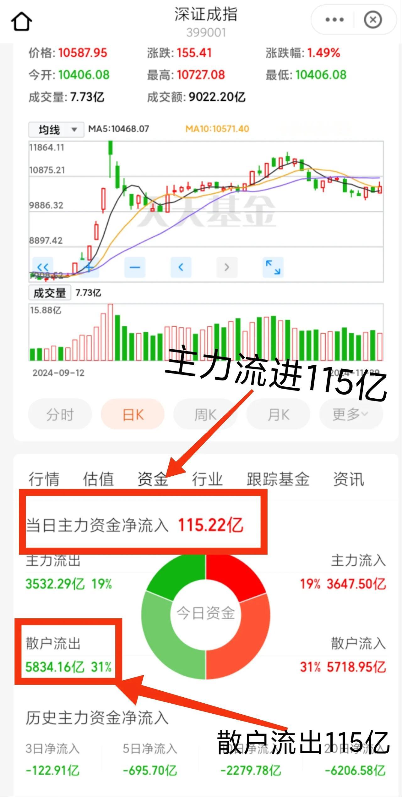 散户不傻[捂脸]今天A股大涨，深交所主力买进115亿，散户卖出115亿。究竟是谁