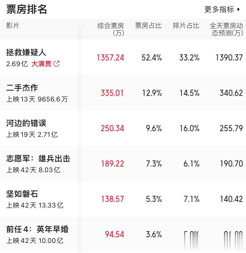 #电影票房#11月8日电影票房榜单，排在第一名的是《拯救嫌疑人》，获得了1300