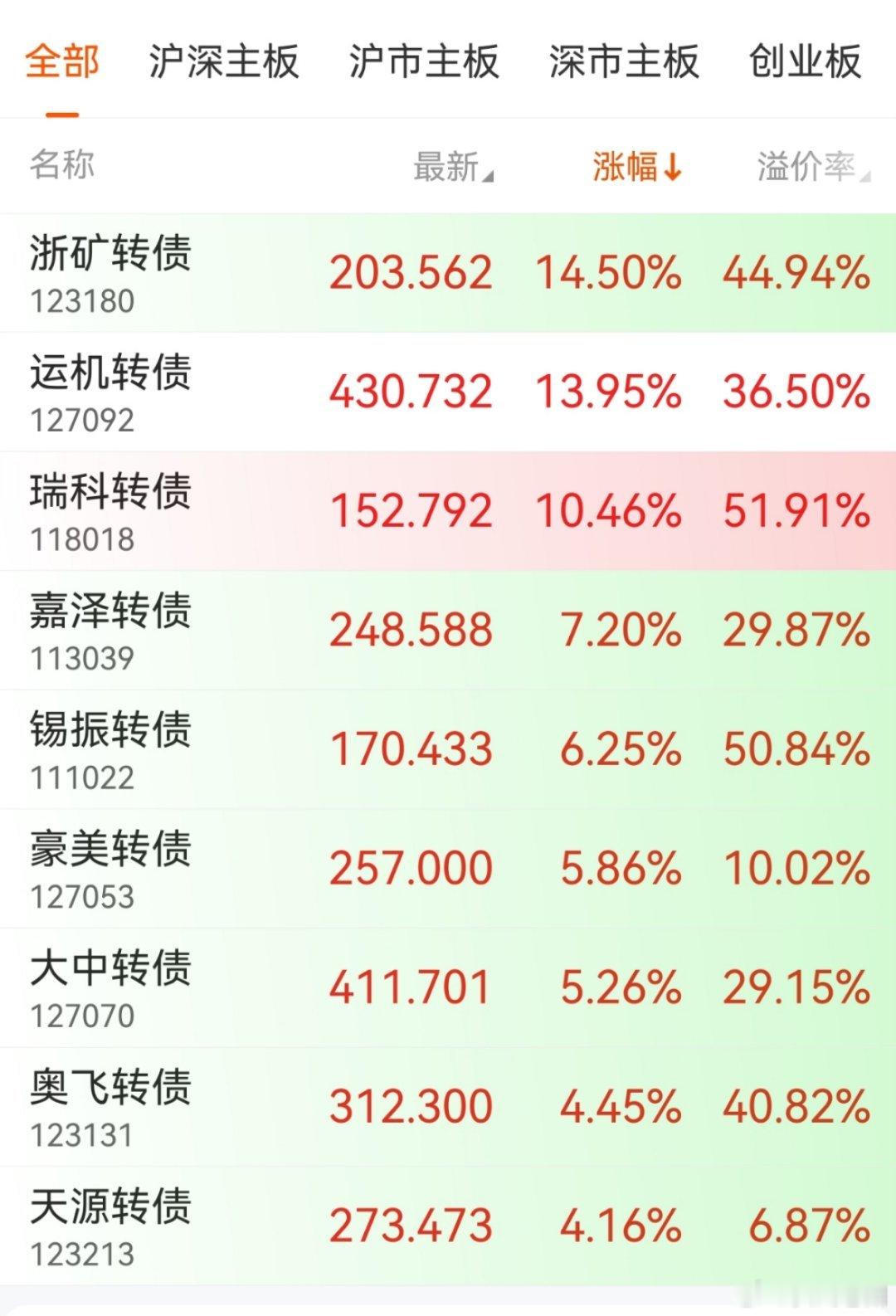 涨幅榜前十里面就一个浙矿是上周涨的比较好的，其他的涨得好的转债都是新东西。 