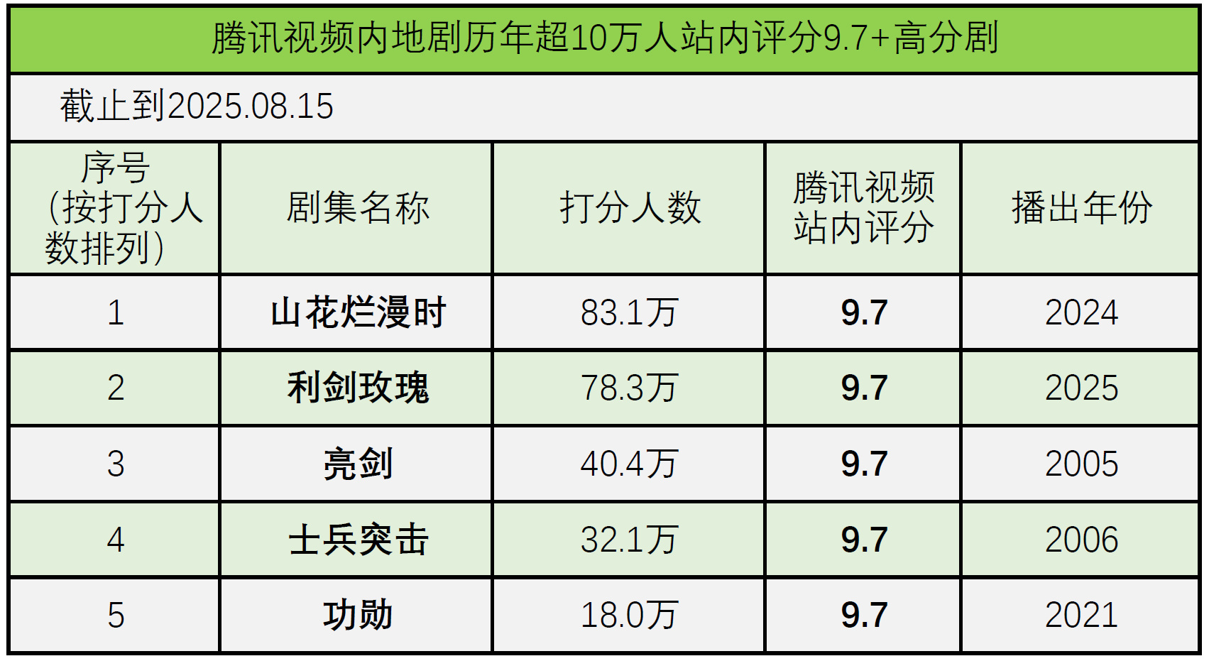腾讯视频内地剧站内超10万人评分且9.7分及以上的只有图上的五部剧我选择相信观众