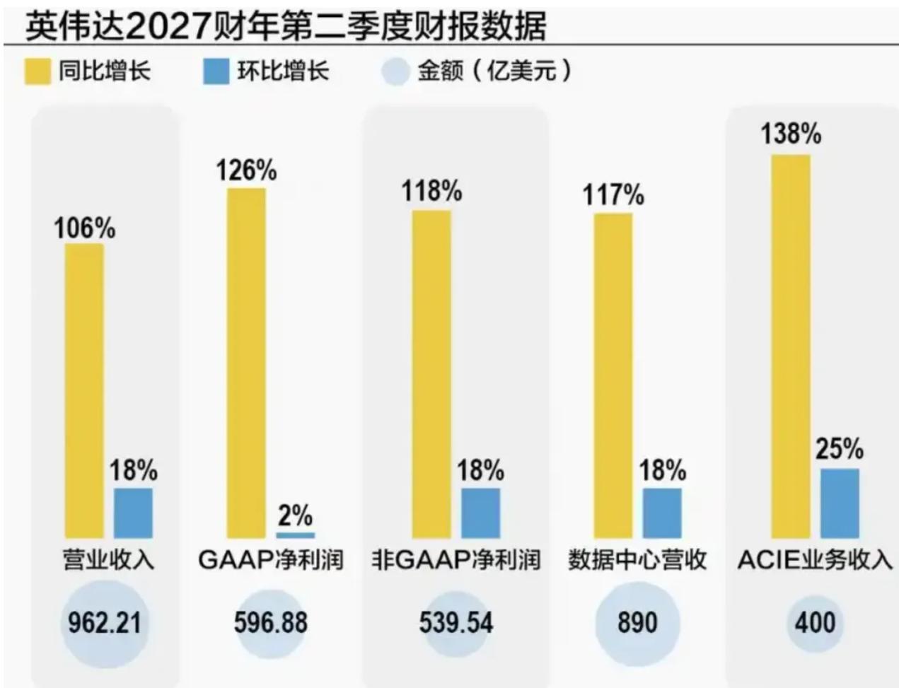 其实英伟达这份财报也并非无懈可击，最大短板就是产能。目前全球AI订单积压超2万亿