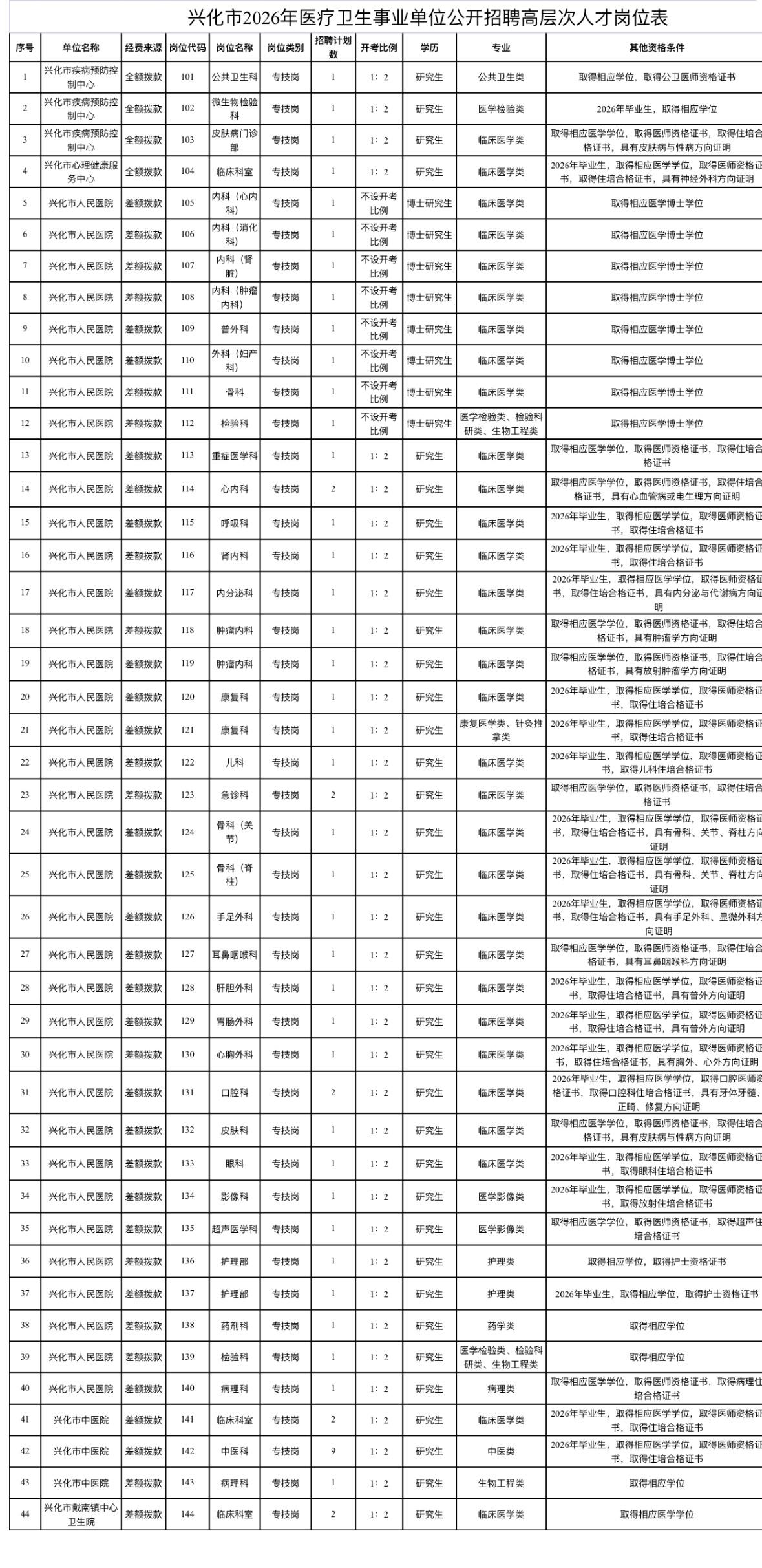 泰州兴化医疗招57人！事业编！

🏥 单位名称: 兴化市医疗卫生事业单位
✨ 