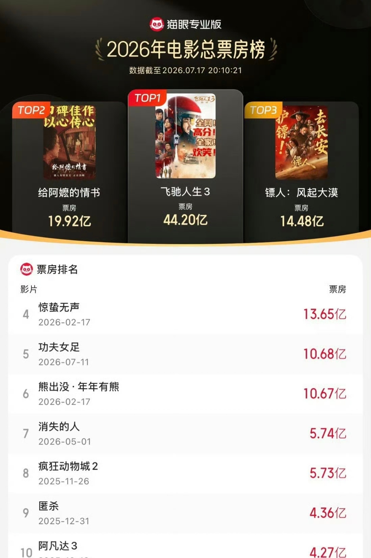 功夫女足进入票房年榜前五了
