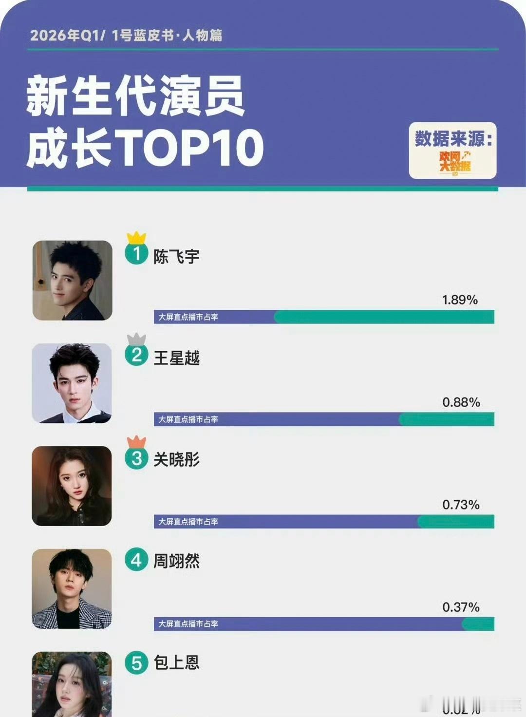 陈飞宇26年Q1蓝皮书人物篇断层TOP1，厉害厉害 