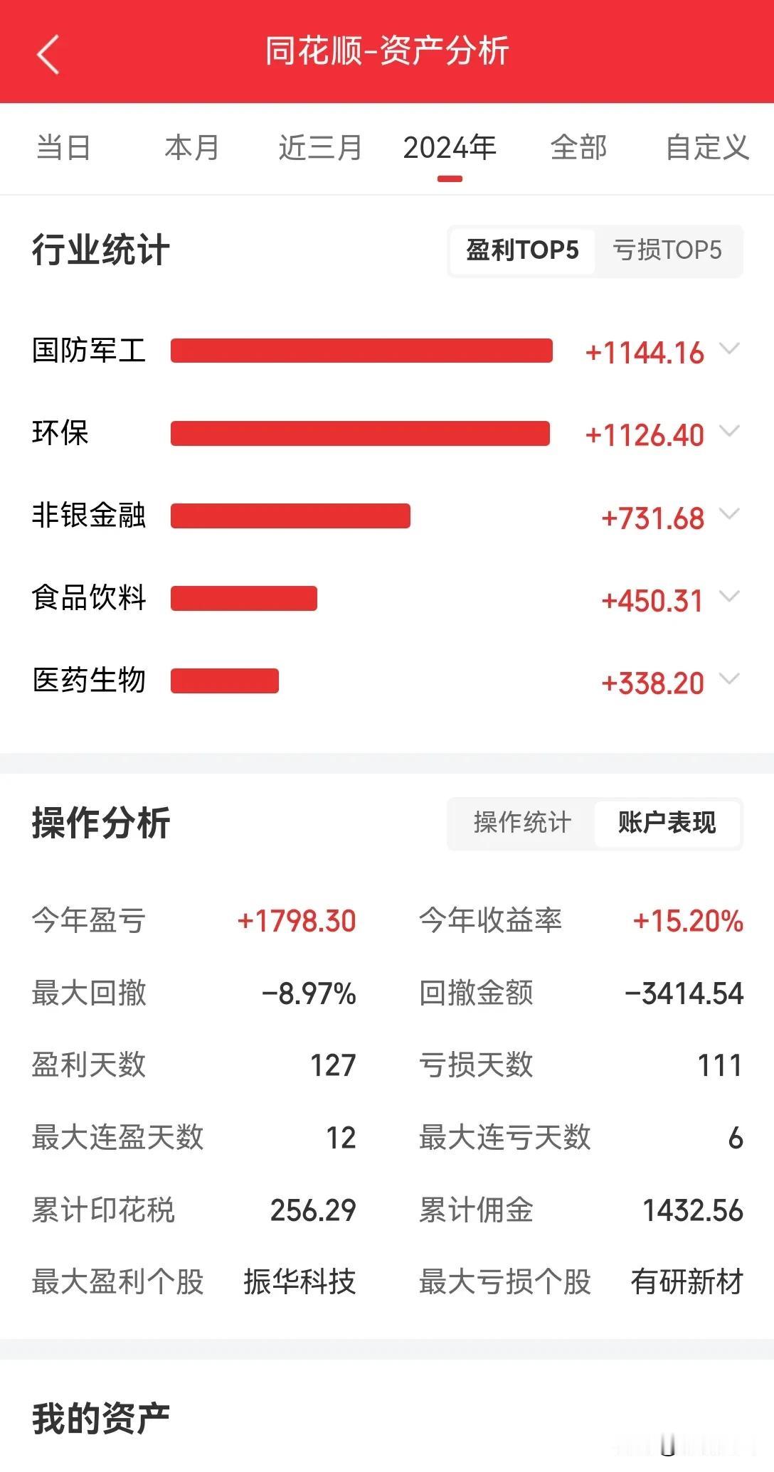 2024年个人股市行情大盘点:
作为散户，其实小资金玩股票还是没什么情况，我抱着