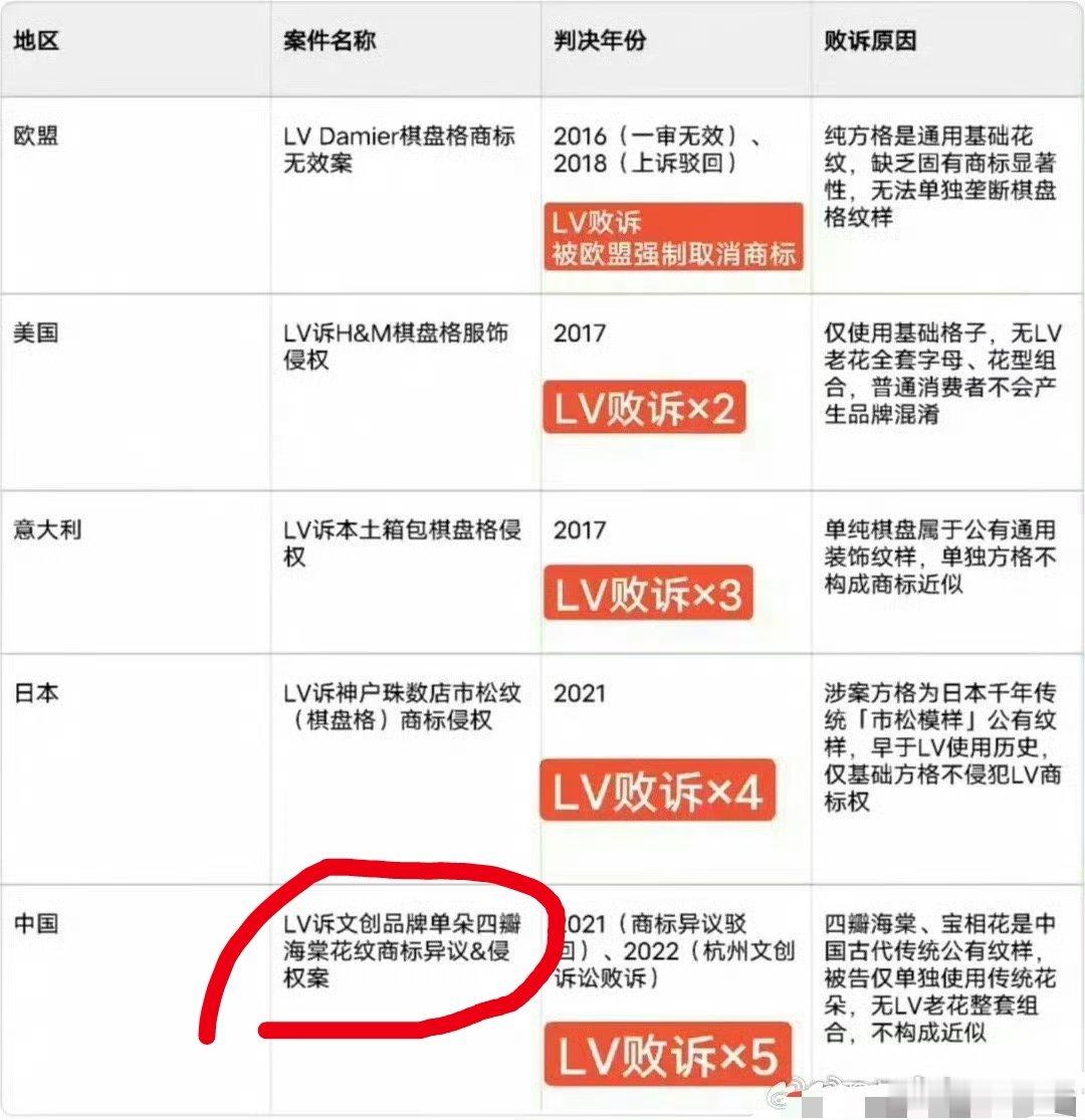 Lv告杭州文创侵权，被杭州法官果断判决败诉！苏州可就不同了，苏州法官判LV胜诉茉