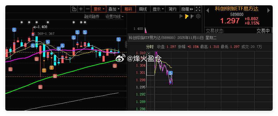 科创综指ETF易方达手动交易一笔，通过日内做T或波段操作ETF，抓取波动差价，持