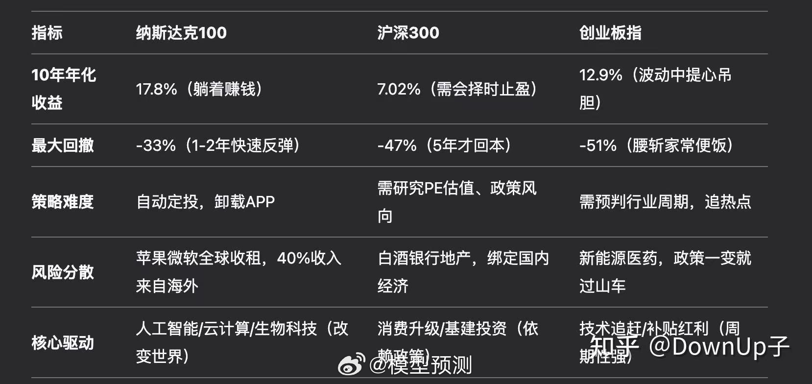 牛市是后验的，事前都是个猜。但挣钱能力是先验的，有钱的就是能挣钱的。 ​​​