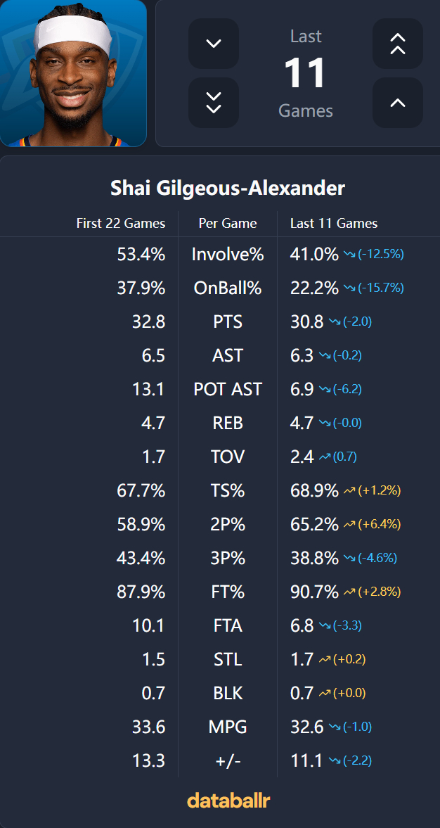 亚历山大在过去11场比赛中场均仅获得6.4次罚球，而本赛季其他比赛中场均则是10