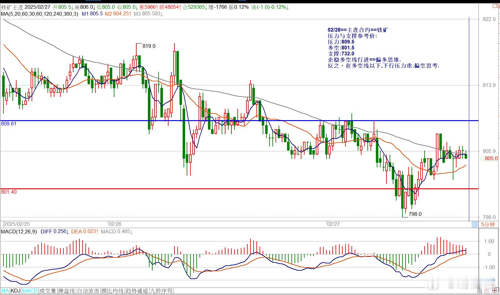 02/28==主连合约==铁矿压力与支撑参考价: 压力:809.5多空:801.