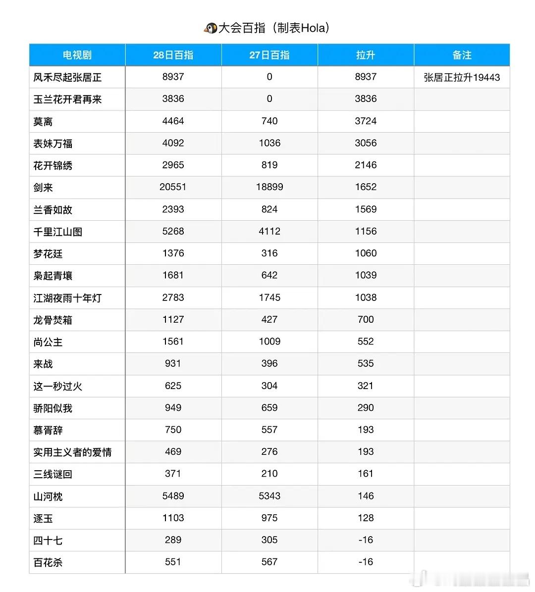 腾讯招商大会百指拉升前三:风禾尽起张居正、玉兰花开君再来、莫离 ​​​