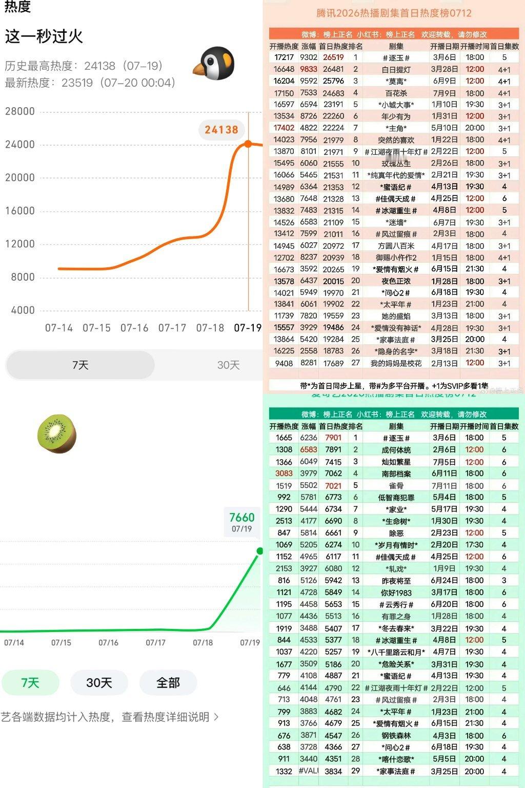 这一秒过火首播全网top1 从数据到剧情全方位能打，首播即全网登顶，这份争气程度