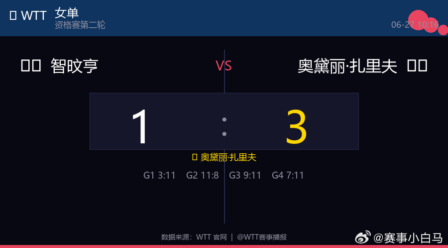 🏓 女单  |  资格赛第二轮🇦🇺 智旼亨  1 : 3  奥黛丽·扎里夫