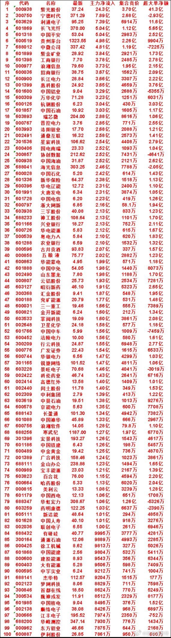 7月20日尾盘半小时资金异动！主力大手笔抢筹50股名单曝光，前排核心标的资金明细