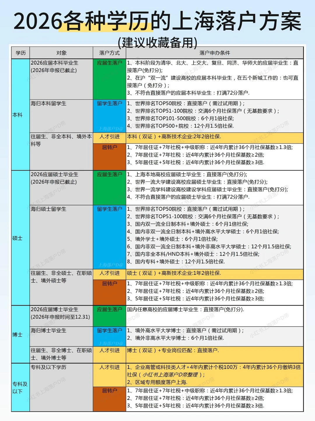 2026各种学历的上海落户方案