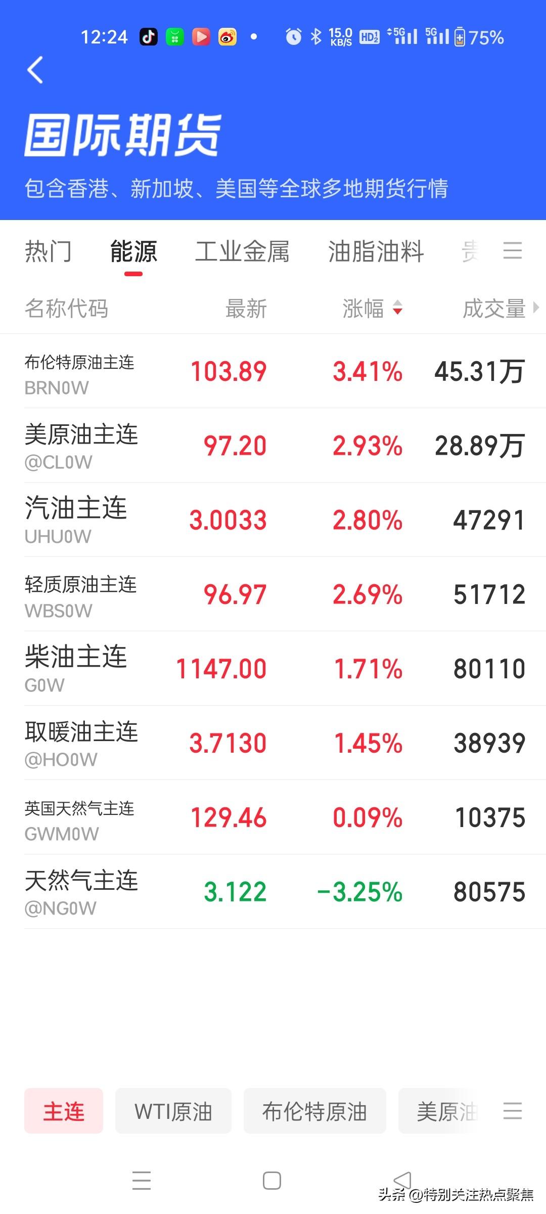 美国再袭击伊朗霍尔木兹海峡伊朗供油岛，或加剧石油供应紧张，原油上涨超3%。
国际