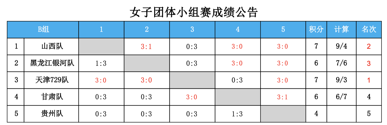 第十五届全国运动会乒乓球项目资格赛(成人组)丨女团B组最终赛果1️⃣天津729队