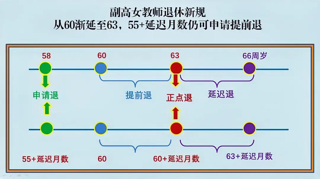 据悉，副高女教师退休新规，从60渐渐延迟至63，55+延迟月数仍可申请提前退。