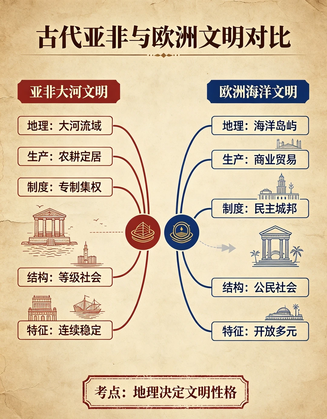 古代亚非与古代欧洲文明异同考点汇总
