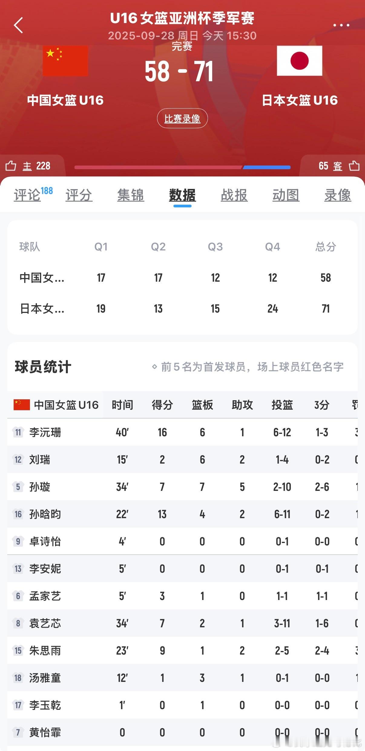 FIBAU16女篮亚洲杯 U16女篮亚洲杯三四名决赛，中国女篮再次输给日本，女篮