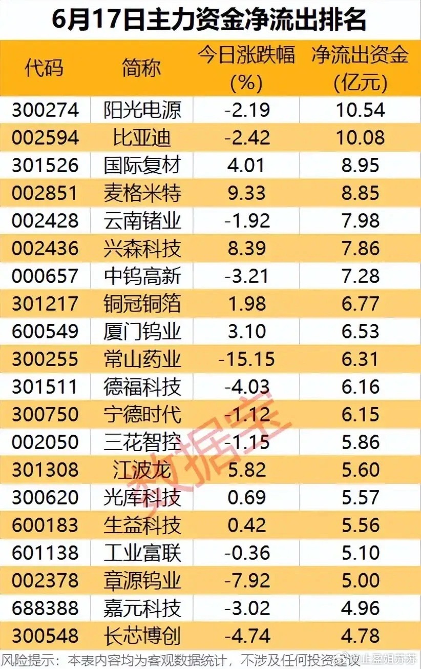 高位筹码集中兑现！6月17日全日主力净流出20只核心标的完整解读！本次梳理为6月