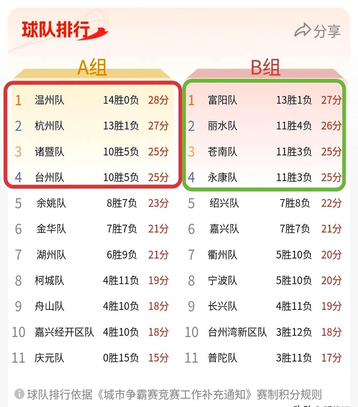 浙BA已经进行到第15场了，对于积分赛，每个球队只剩下5-6场比赛。

B组早确