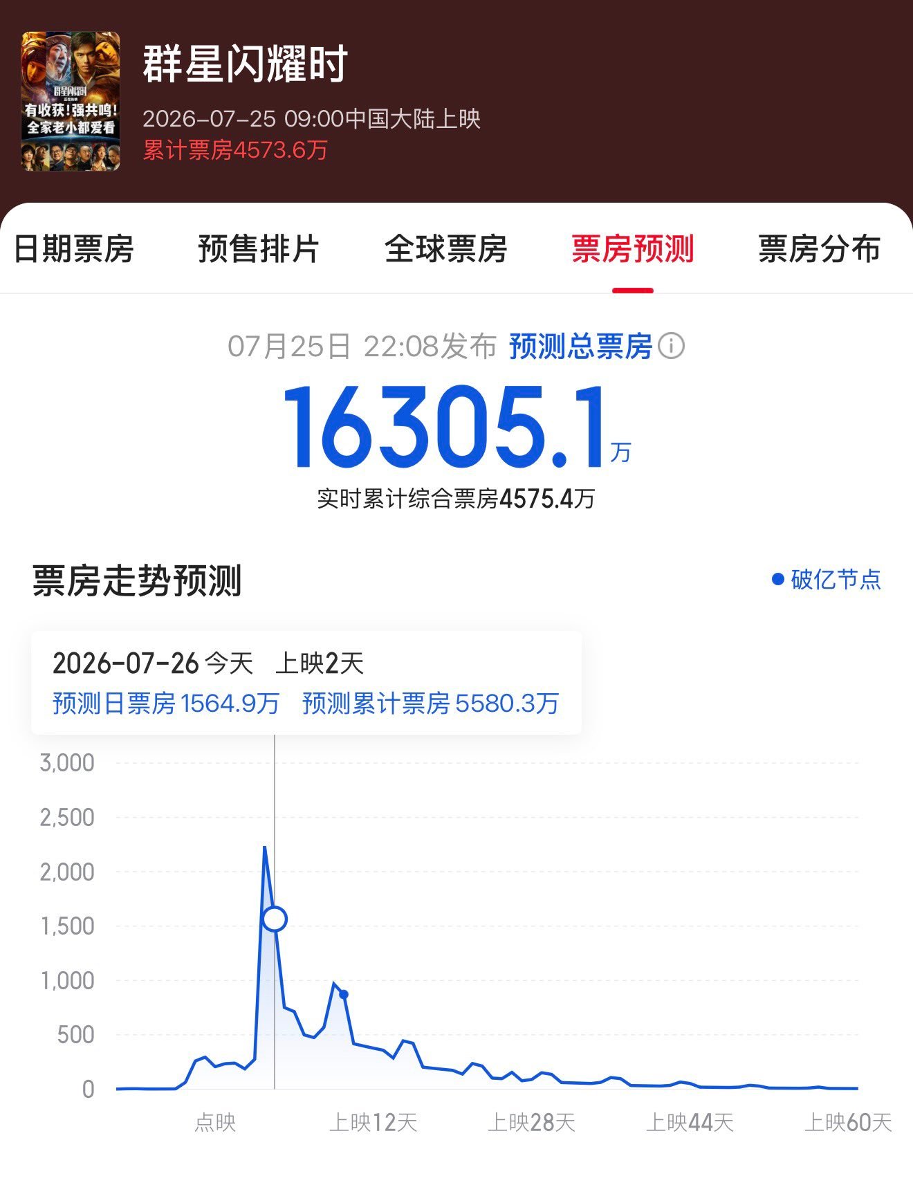 观众对这一类叙事提不起兴趣了 