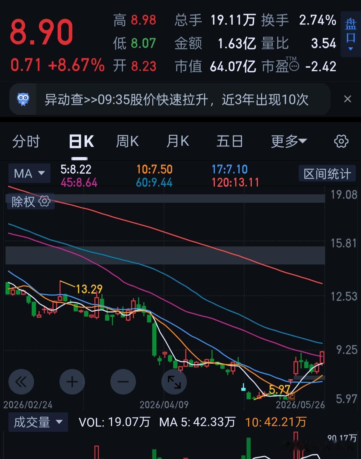 我从来不买st的，刚开[笑哭][笑哭][笑哭]。
搞点，也不贵。我就买了1万块，