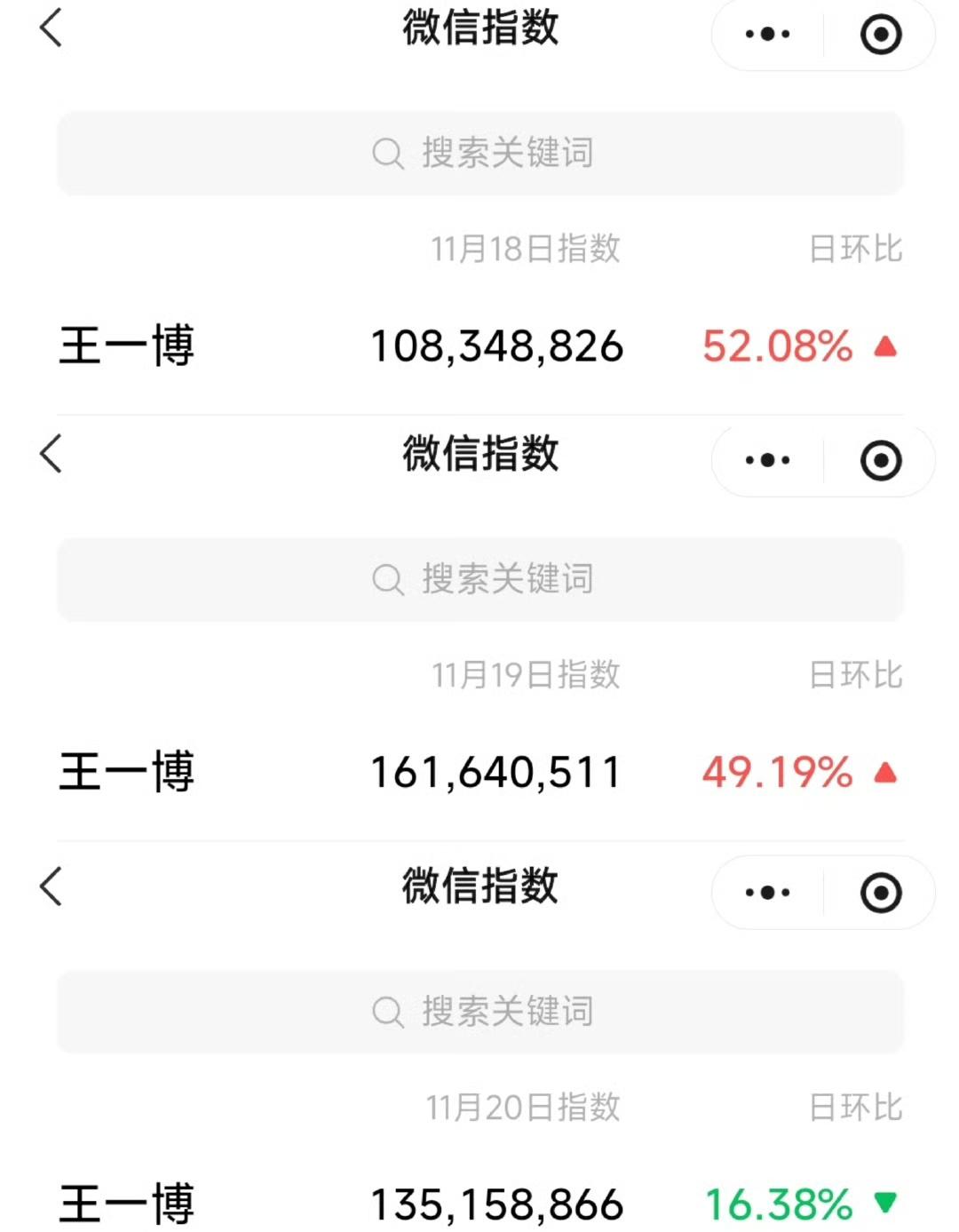王一博微指又连续六天破亿了[赞]
自然热度和万众瞩目的高度国民度，让王一博一举一