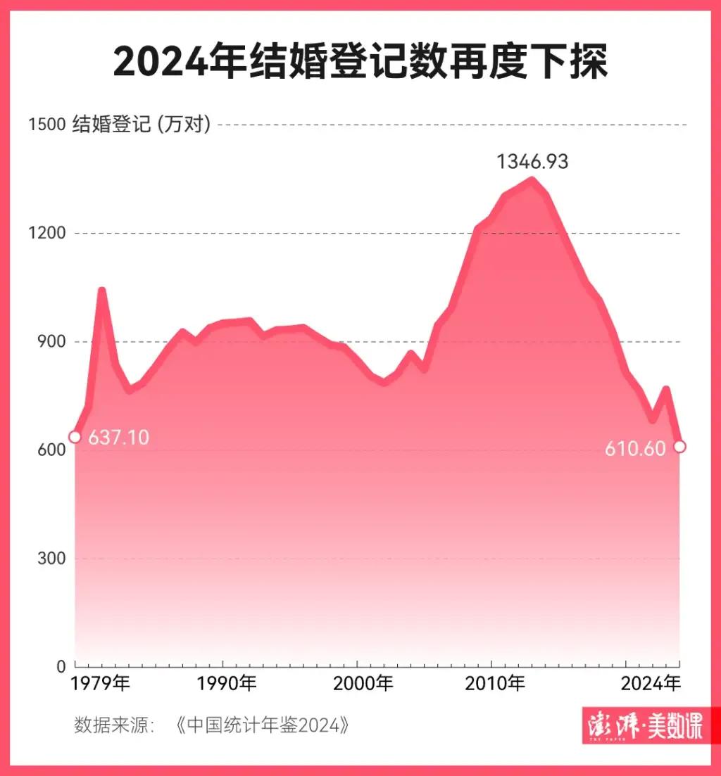 日前，民政部公布了2024年全国婚姻登记数，其中结婚登记数610.6万对，相比2