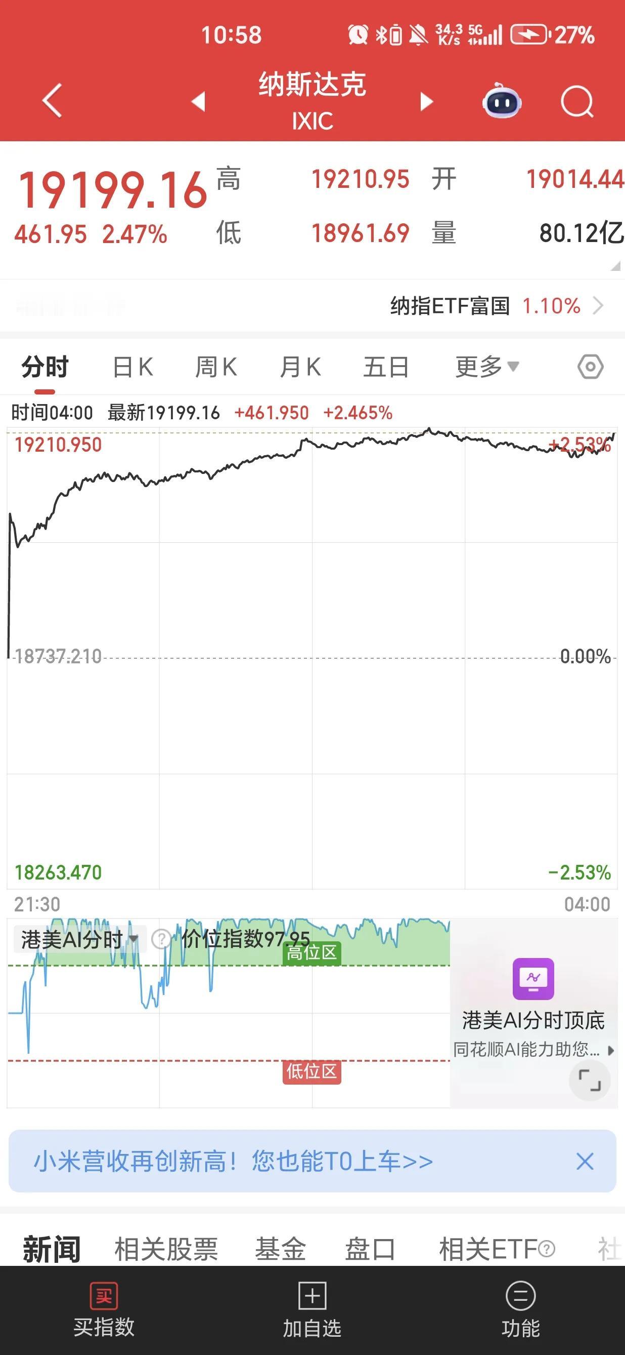 昨夜纳指涨2.47%，纳指100涨2.39%，今日场内ETF平均上涨1%左右。