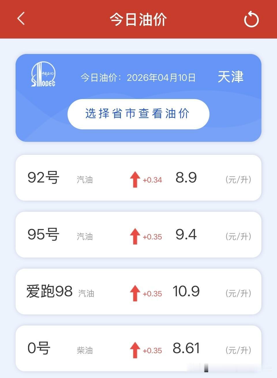 今天的汽油价格已经接近天津市有记录以来的最高水平了！