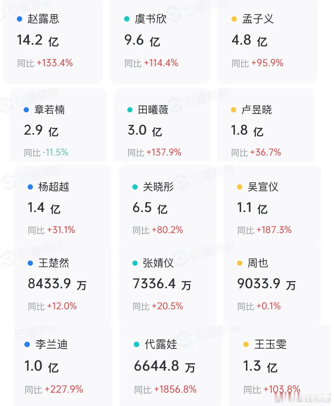 95花今年抖指排名前三：赵露思、虞书欣、关晓彤 