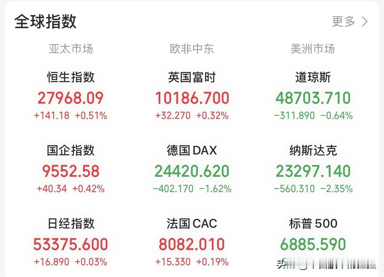 晚上11:44，美股三大指数大幅走低，黄金白银期货大幅走低，接下来怎么看？

现