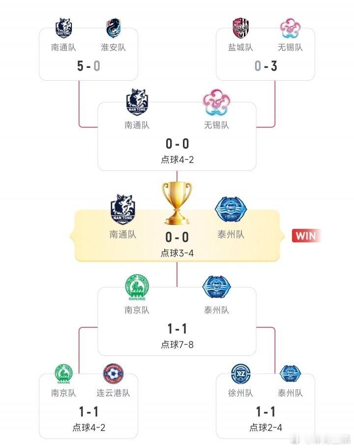 一黑到底！泰州连续3轮点球大战获胜，一路下克上夺得苏超冠军[赞]江苏省城市足球联